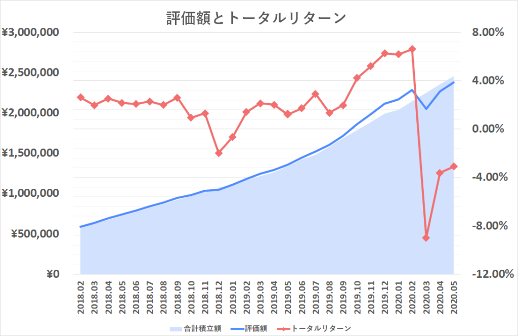2020年5月運用成績