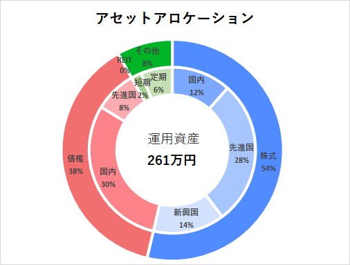 アセットアロケーション