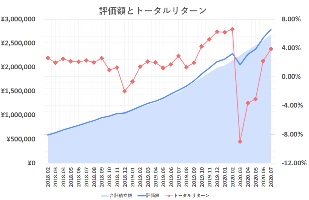運用報告