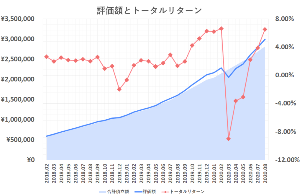 運用成績