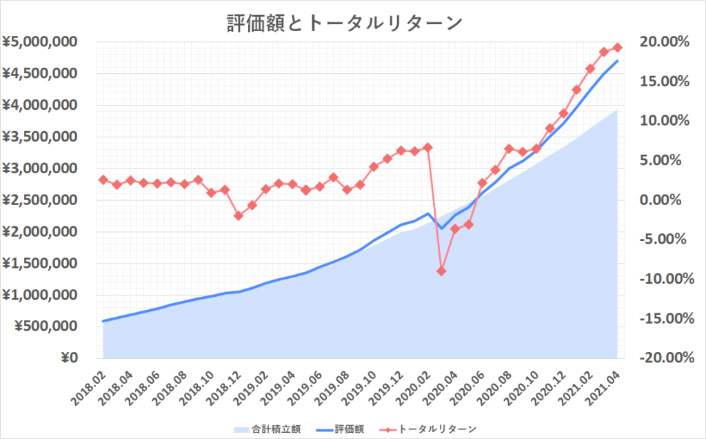 トータルリターン