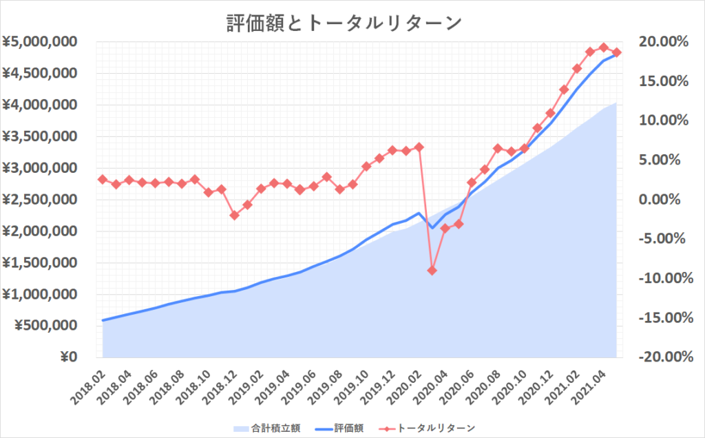 投資グラフ