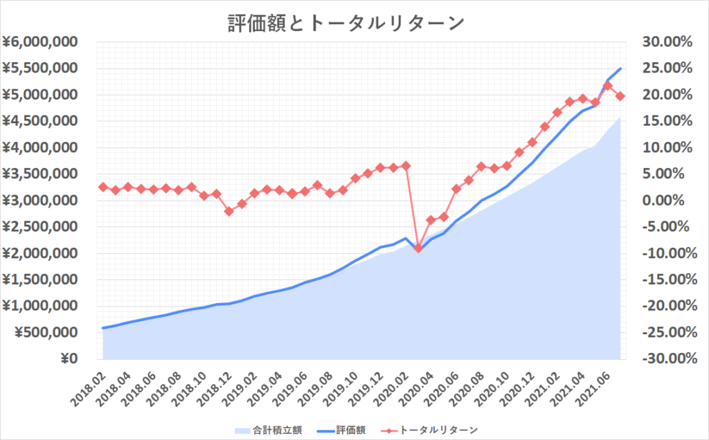 トータルリターン