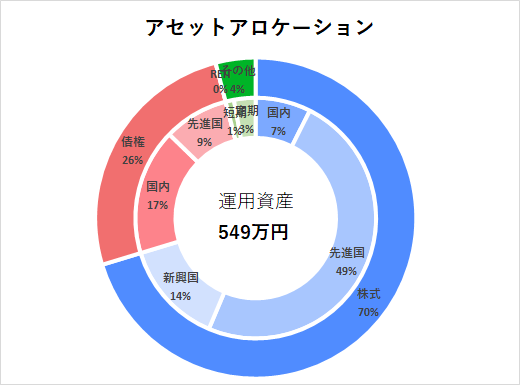 アセットアロケーション