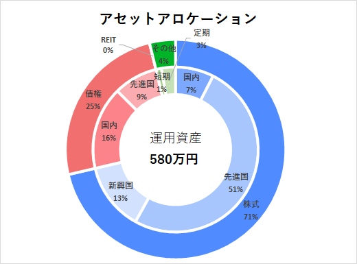 アセットアロケーション