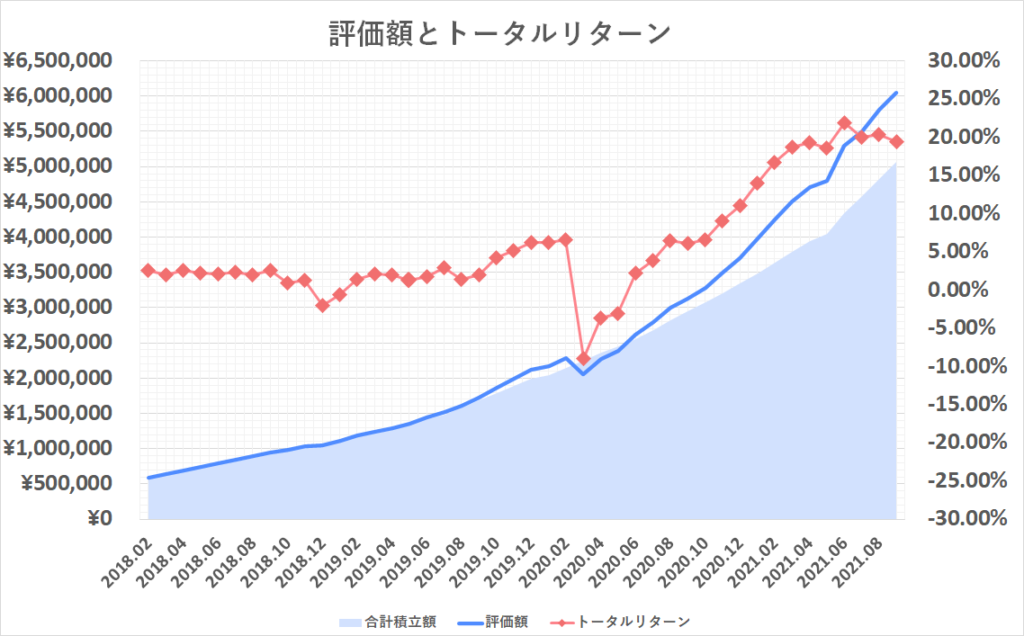 21年9月投資額