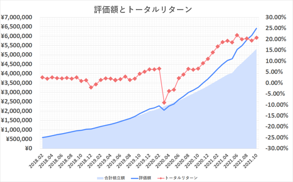 2021年10月投資額