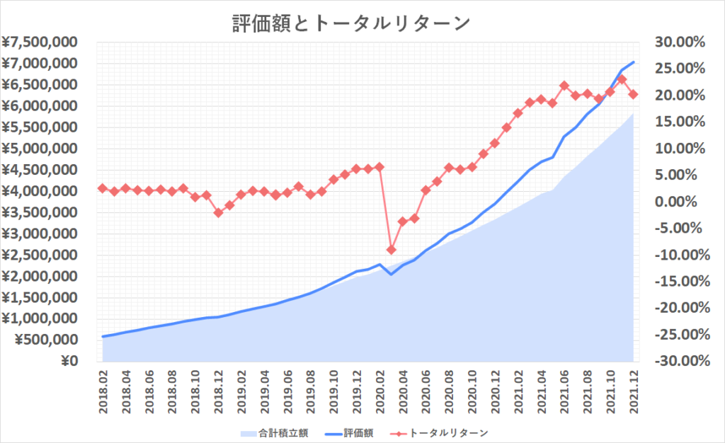 2021年12月投資額