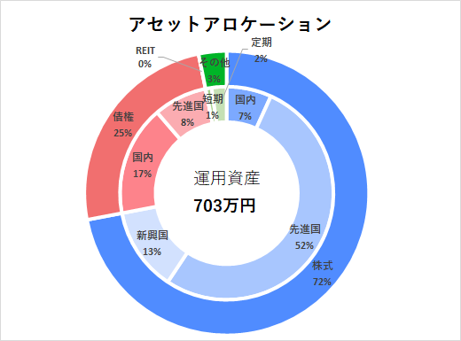 2021年12月アセットアロケーション