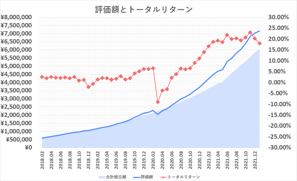 2022年1月投資額