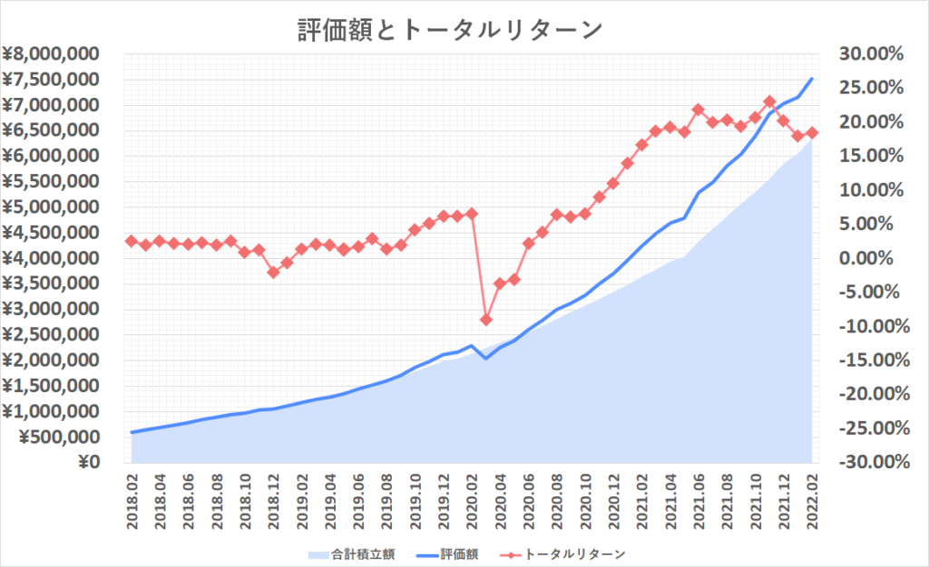 2022年2月投資額