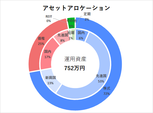 2022年2月アセットアロケーション