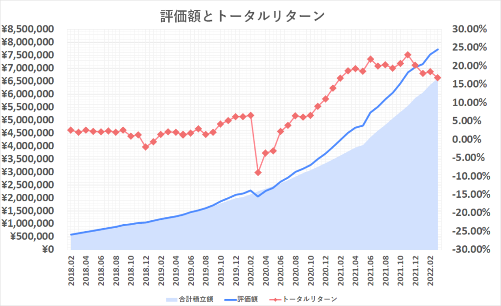 2022年3月投資額