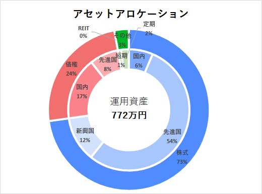 2022年3月アセットアロケーション