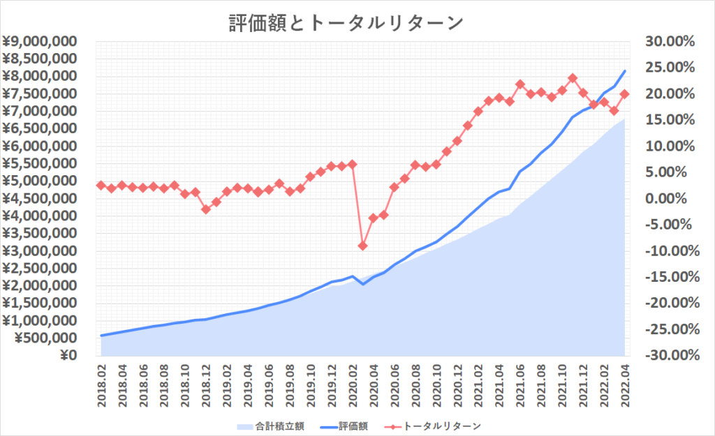 2022年4月投資額