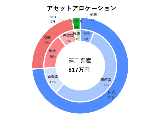 2022年4月アセットアロケーション