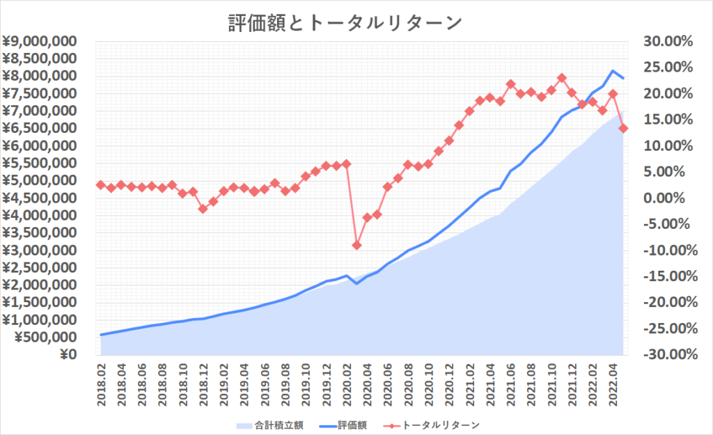 2022年5月投資額