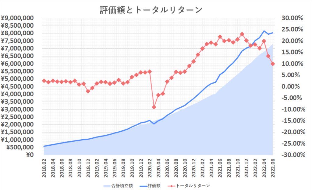 2022年6月投資額