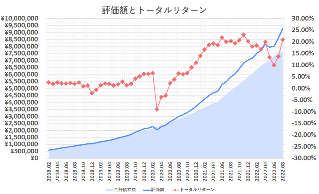 2022年8月投資額