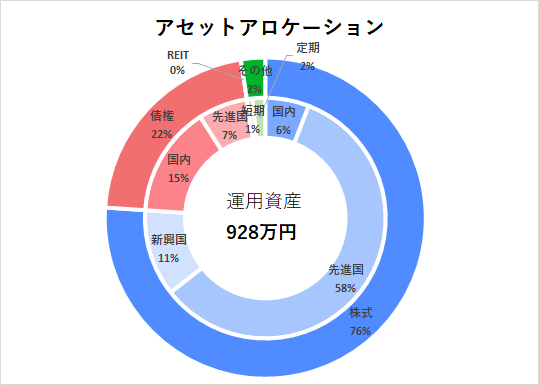 2022年8月アセットアロケーション