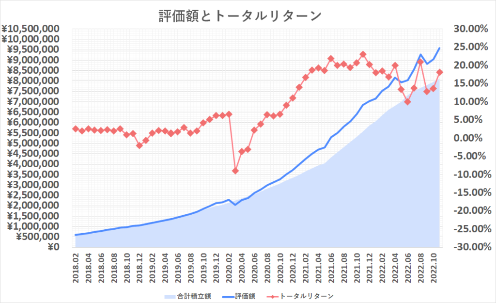2022年11月投資額