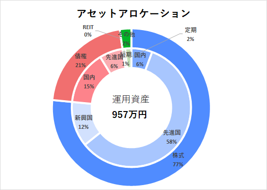 2022年11月アセットアロケーション