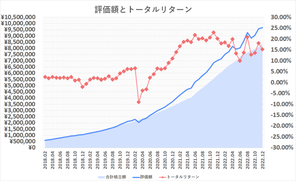 2022年12月投資額