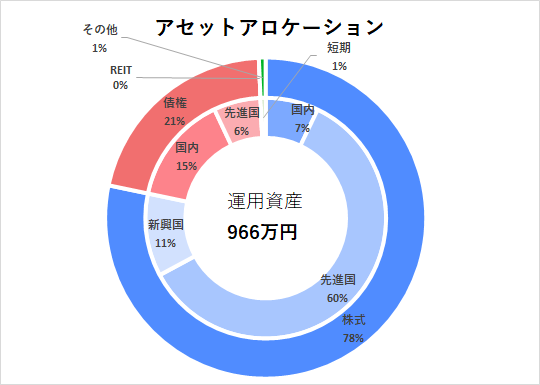 2022年12月アセットアロケーション