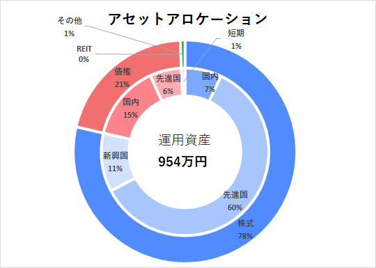 2023年1月アセットアロケーション