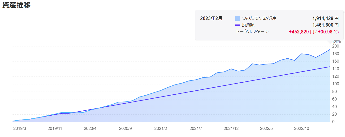 楽天証券つみたてNISA運用グラフ