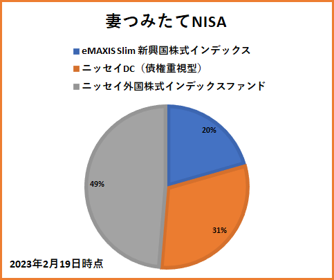 つみたてNISAポートフォリオ