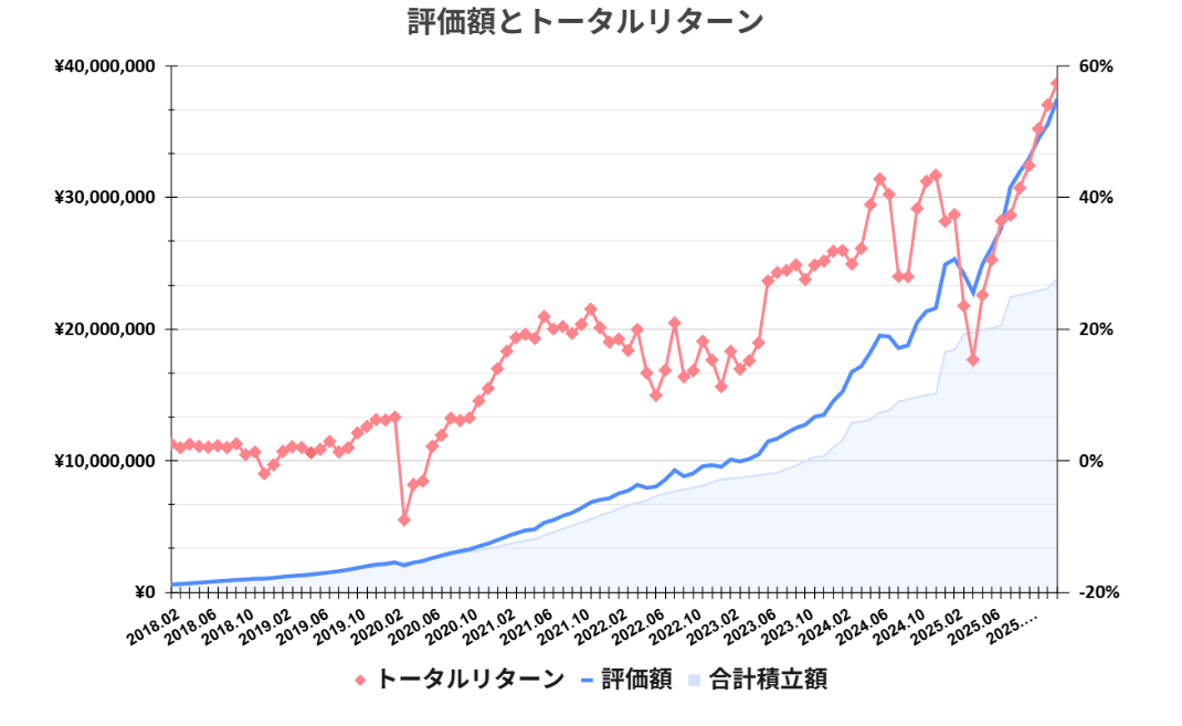 30代共働き夫婦の資産運用