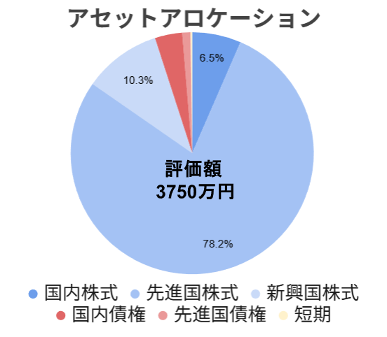 30代共働き夫婦の運用資産報告