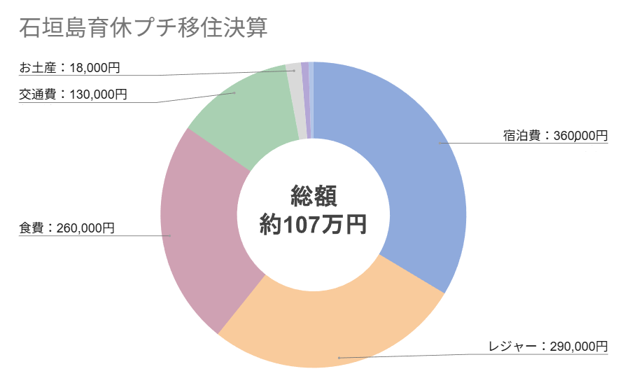 石垣島移住1ヵ月生活費用