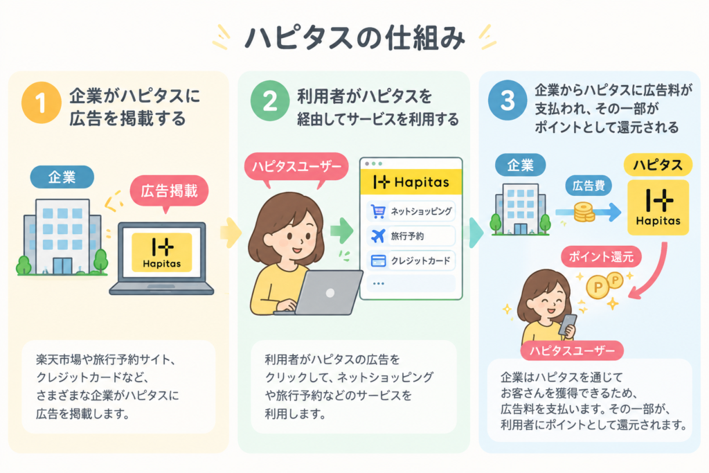 ハピタスの仕組み